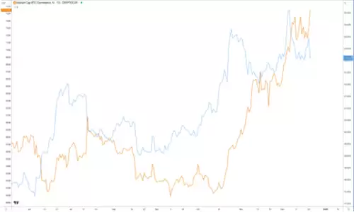 比特币主导地位下降 山寨币季节是否即将到来?-第2张图片-本站