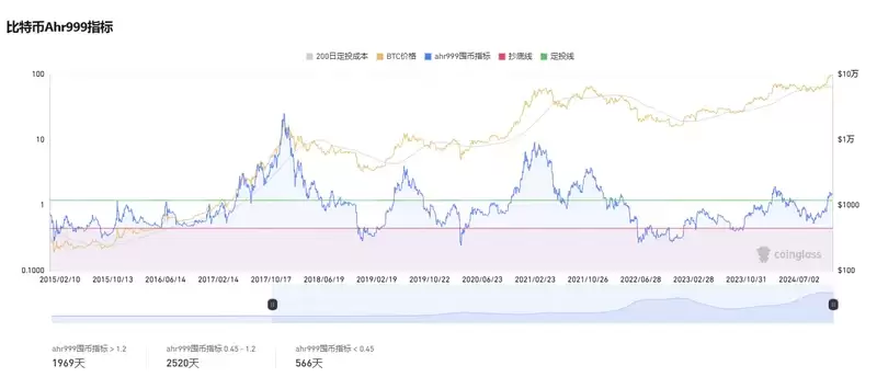 比特币逼近10万美元、山寨季逐渐开启,六个维度解析我们在牛市的什么阶段?