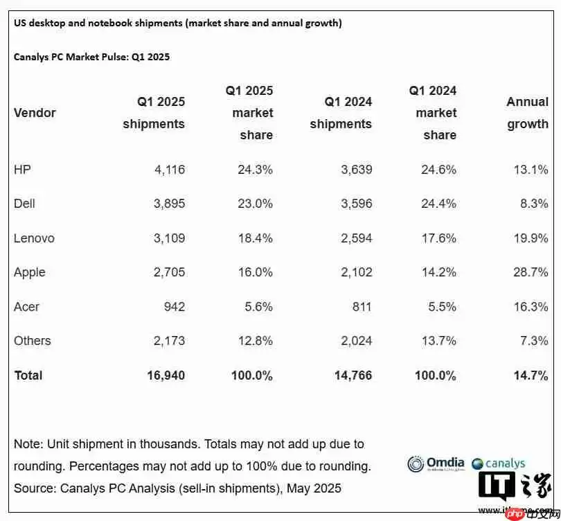 Canalys：2025 年 Q1 苹果美国 PC 出货量激增 28.7%，份额升至 16%