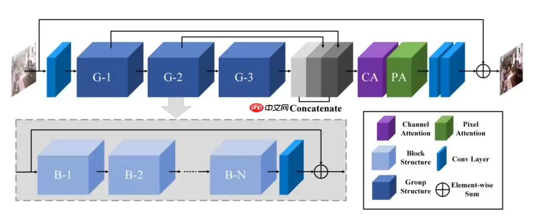 【第六届论文复现赛104题】FFA-NET图像去雾模型 paddle复现 - 游乐网
