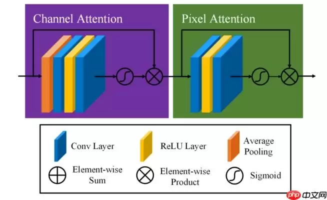 【第六届论文复现赛104题】FFA-NET图像去雾模型 paddle复现 - 游乐网