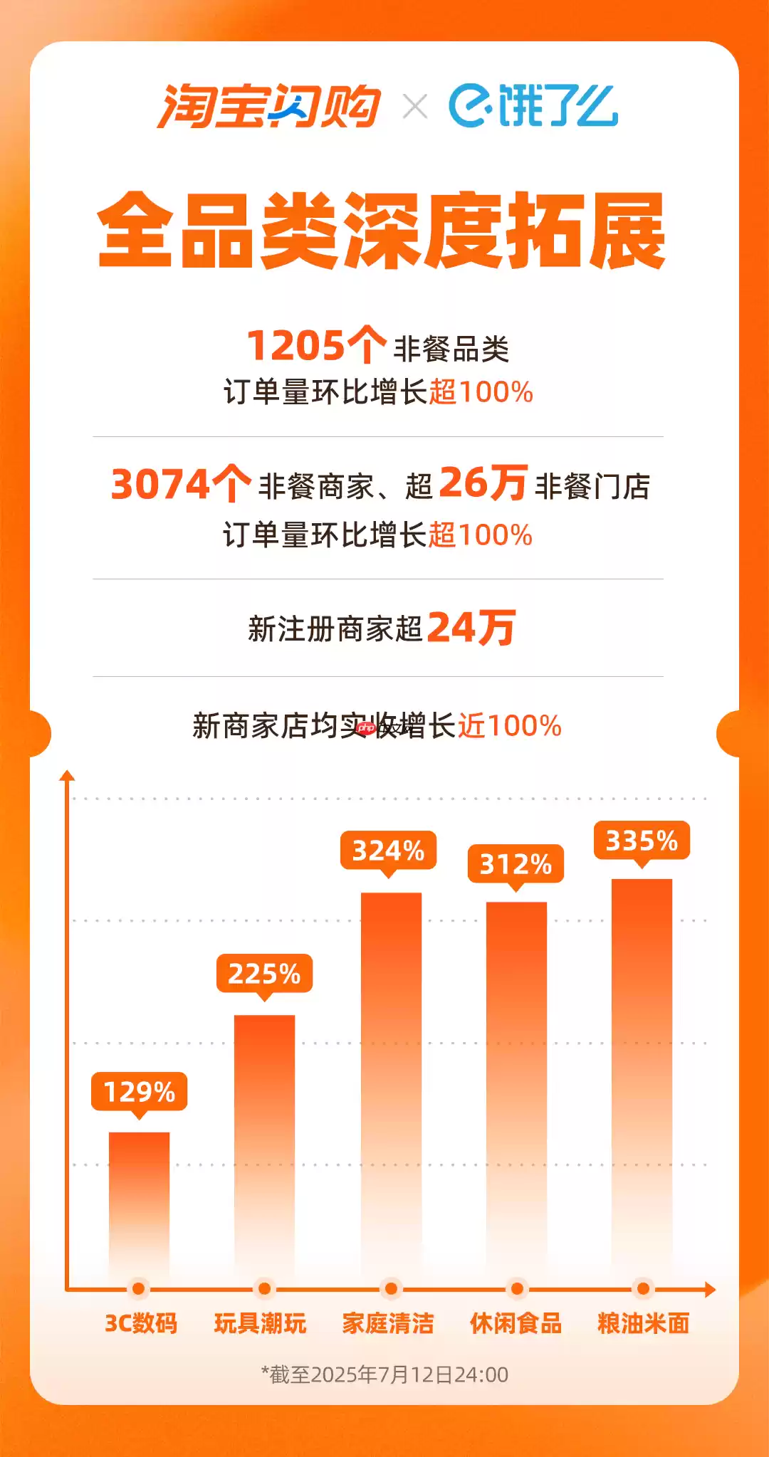 淘宝闪购日订单量再破 8000 万,日活用户周环比增 15%
