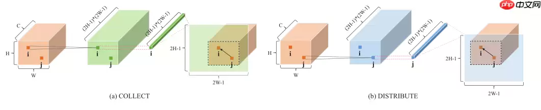 【论文复现赛第六期】PSANet(含自定义C++外部算子调试经验) - 游乐网