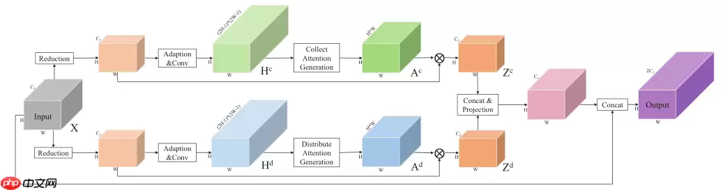 【论文复现赛第六期】PSANet(含自定义C++外部算子调试经验) - 游乐网