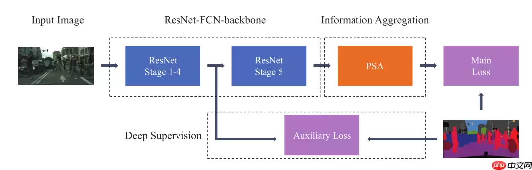 【论文复现赛第六期】PSANet(含自定义C++外部算子调试经验) - 游乐网