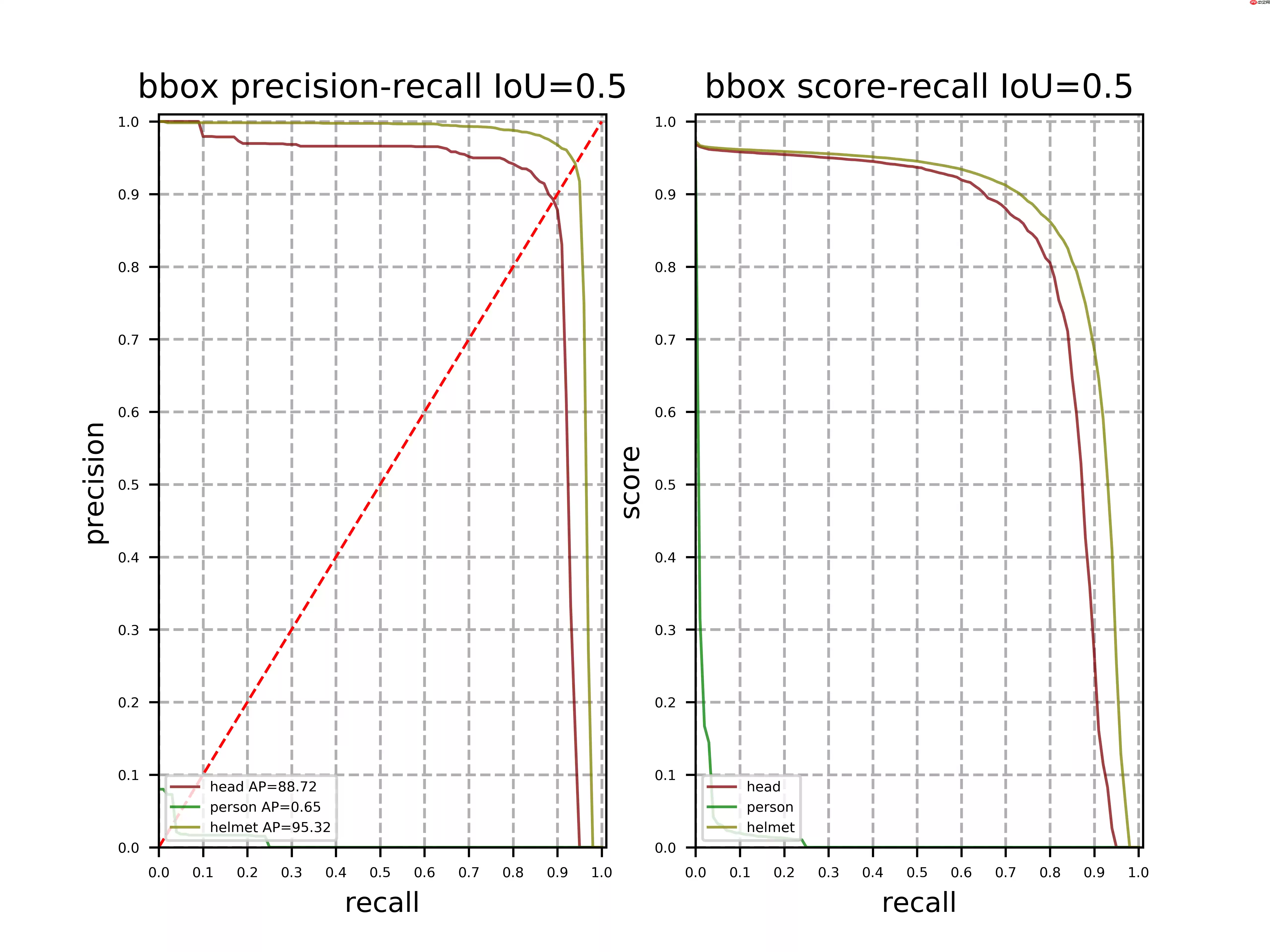 轻松上手安全帽检测 - 游乐网