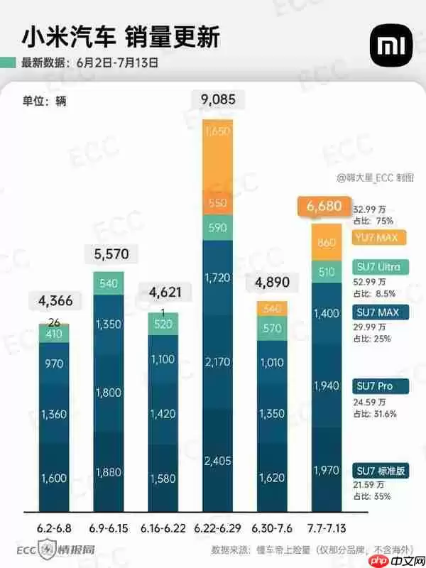 小米汽车上周销量细节曝光:小米YU7 Max交付860辆