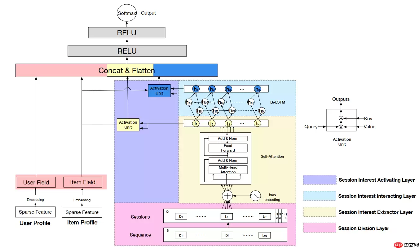 论文复现： DSIN-阿里点击率预测三部曲-3 - 游乐网