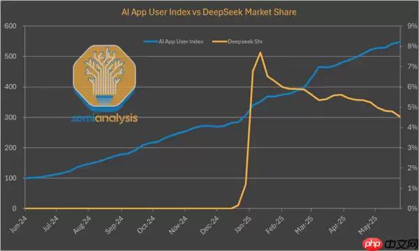 别被老外带偏了!DeepSeek使用率从50%暴跌至3% 揭秘背后:对中国科技抹黑