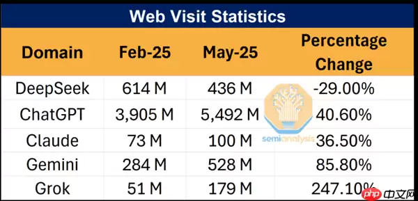 别被老外带偏了!DeepSeek使用率从50%暴跌至3% 揭秘背后:对中国科技抹黑