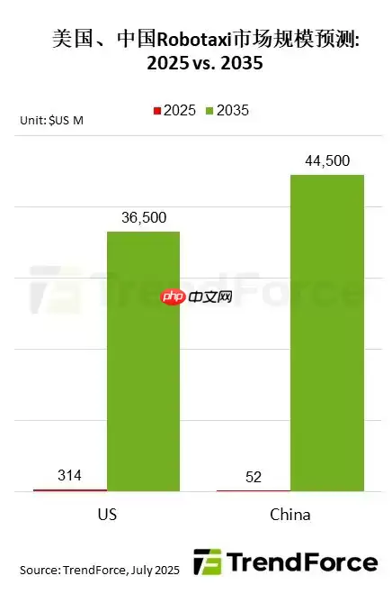 研报:中国Robotaxi市场规模2035年预计将达445亿美元
