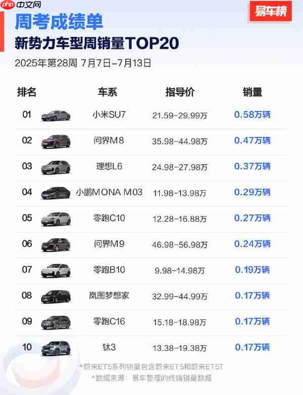 第28周国内新势力车型销量出炉：小米SU7位列第一