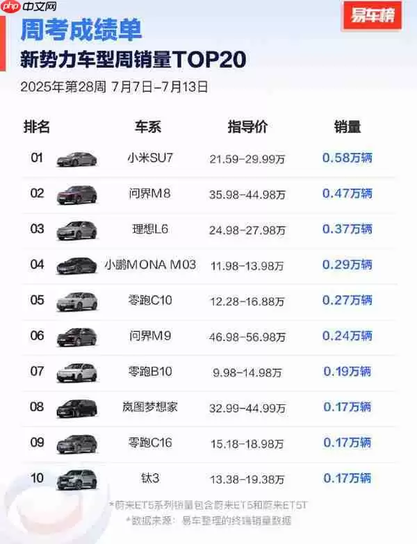 第28周国内新势力车型销量出炉:小米SU7位列第一