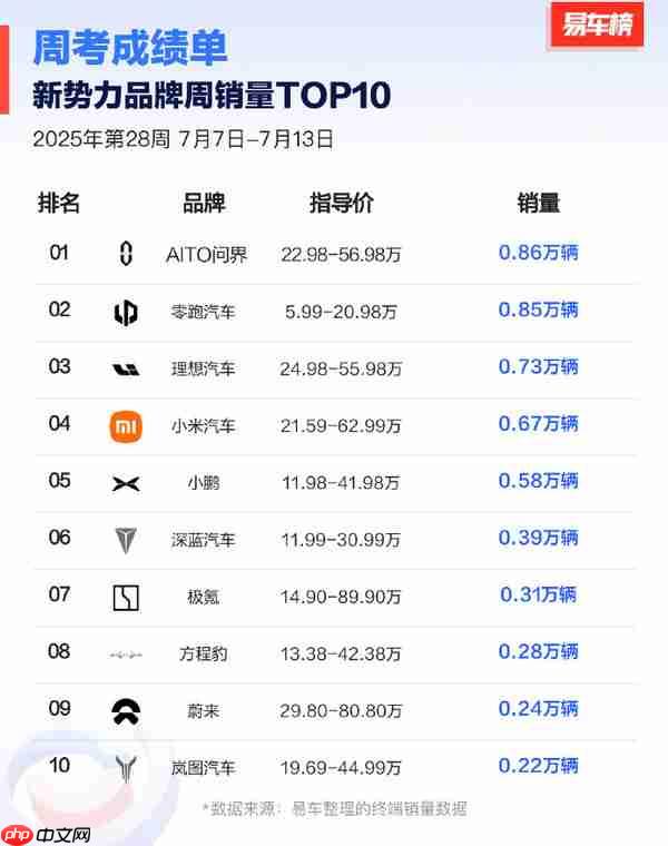 第28周国内新势力车型销量出炉：小米SU7位列第一