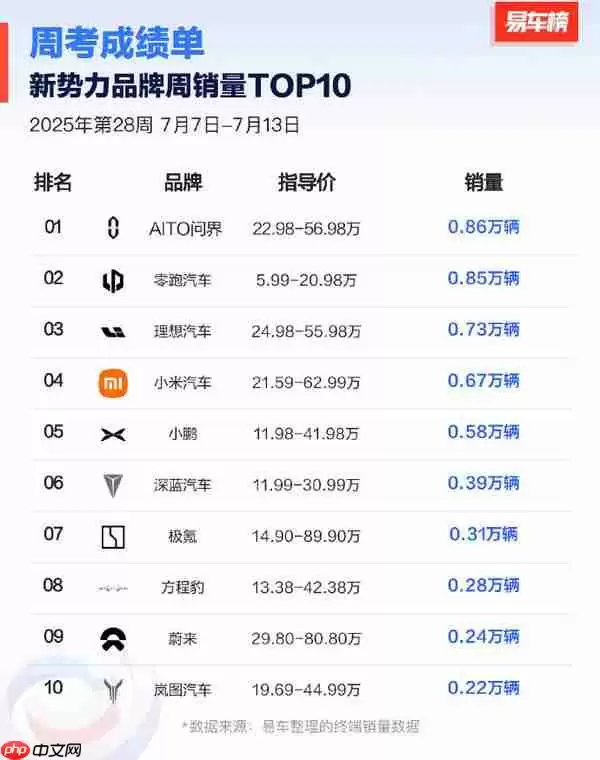 第28周国内新势力车型销量出炉:小米SU7位列第一