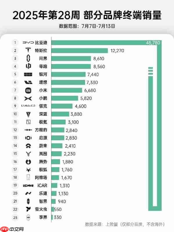 2025年第28周中国新能源品牌销量：问界高达0.86万