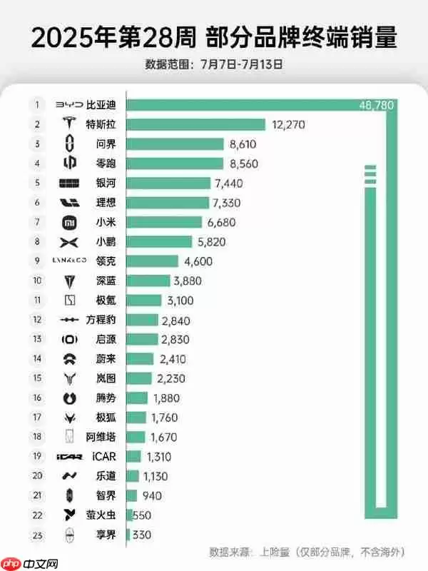 2025年第28周中国新能源品牌销量:问界高达0.86万