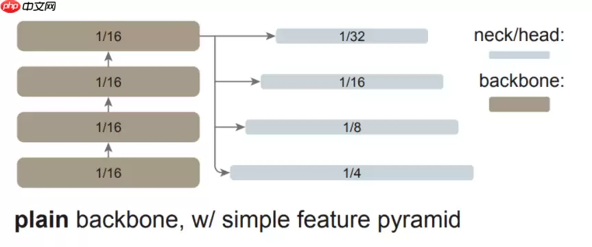 何恺明新作品:VITDet - 游乐网