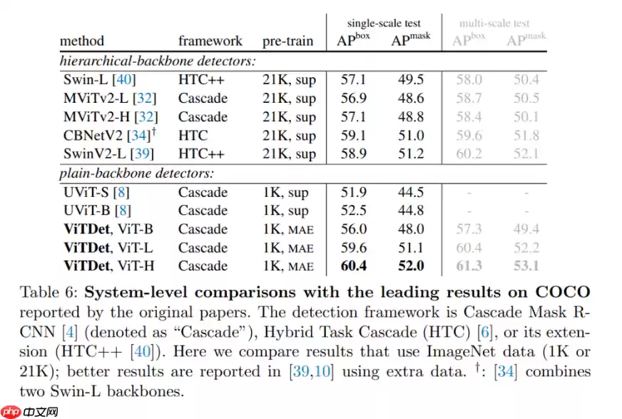 何恺明新作品:VITDet - 游乐网