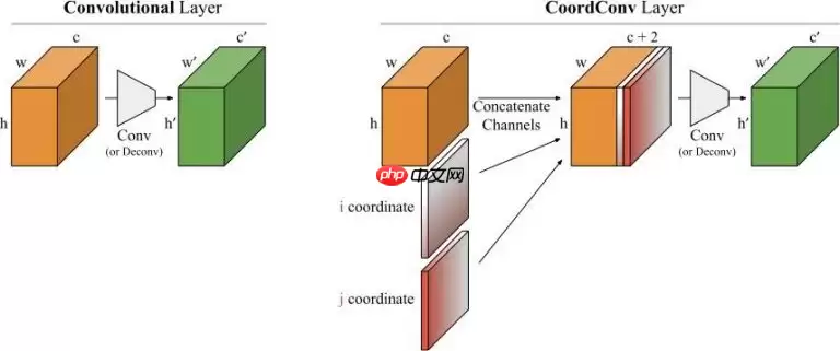 【CNN Tricks 不完全指北】基于飞桨学习CNN各个部分的提升技巧 - 游乐网