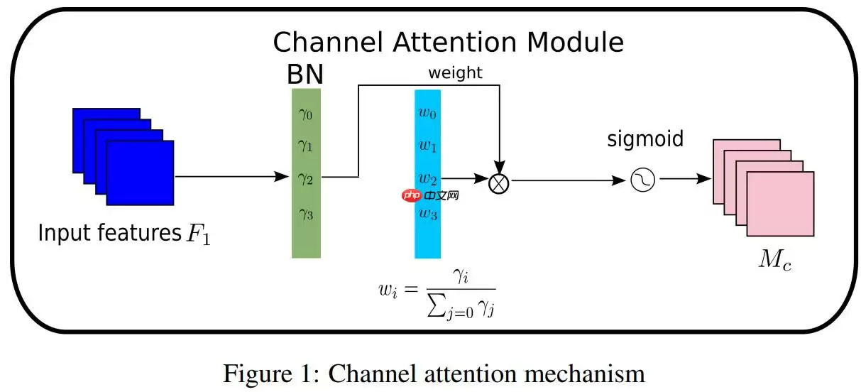 【CNN Tricks 不完全指北】基于飞桨学习CNN各个部分的提升技巧 - 游乐网