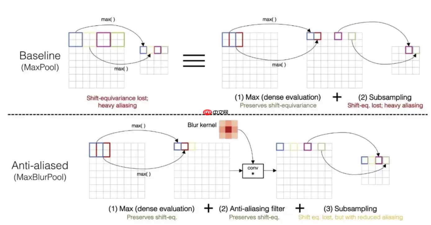 【CNN Tricks 不完全指北】基于飞桨学习CNN各个部分的提升技巧 - 游乐网
