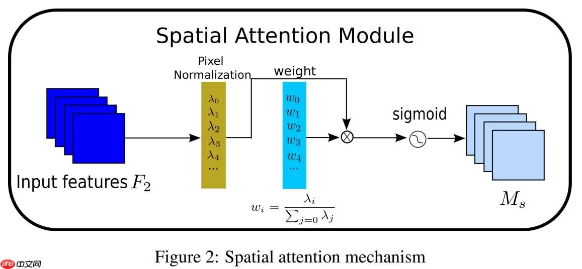 【CNN Tricks 不完全指北】基于飞桨学习CNN各个部分的提升技巧 - 游乐网