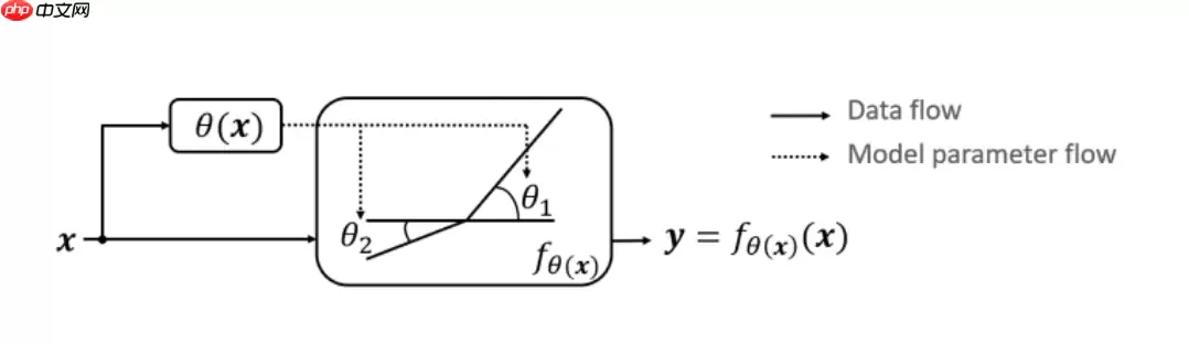 【CNN Tricks 不完全指北】基于飞桨学习CNN各个部分的提升技巧 - 游乐网