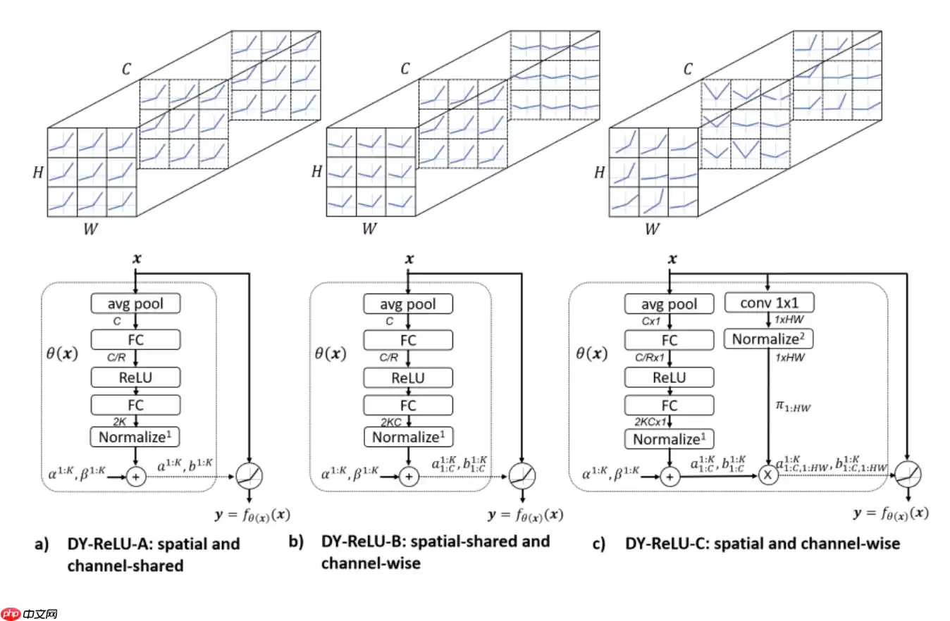 【CNN Tricks 不完全指北】基于飞桨学习CNN各个部分的提升技巧 - 游乐网