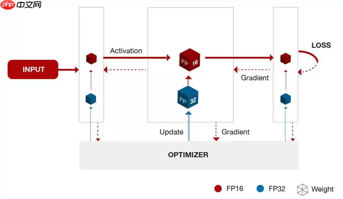 【CNN Tricks 不完全指北】基于飞桨学习CNN各个部分的提升技巧 - 游乐网