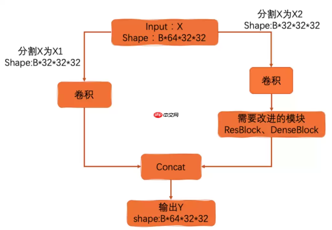 【CNN Tricks 不完全指北】基于飞桨学习CNN各个部分的提升技巧 - 游乐网