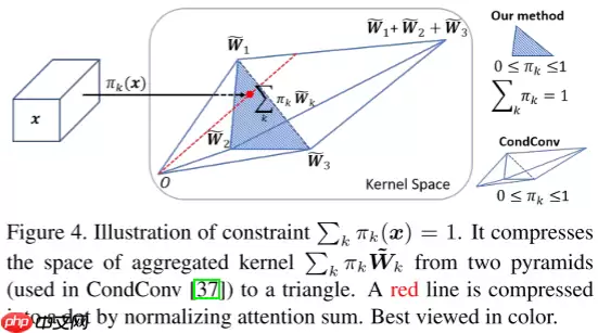 【CVPR 2020】Dynamic Convolution：在卷积核上的注意力 - 游乐网