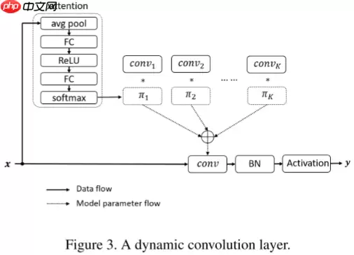 【CVPR 2020】Dynamic Convolution：在卷积核上的注意力 - 游乐网