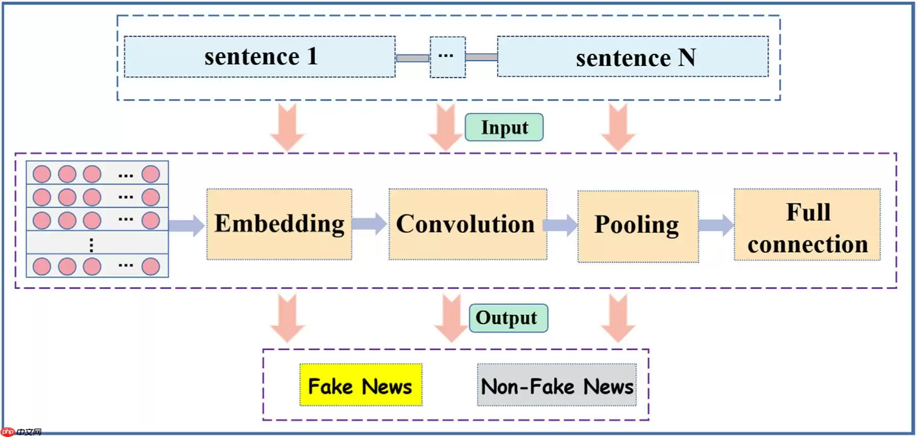 基于paddle复现Conv-FFD快速谣言检测模型 - 游乐网