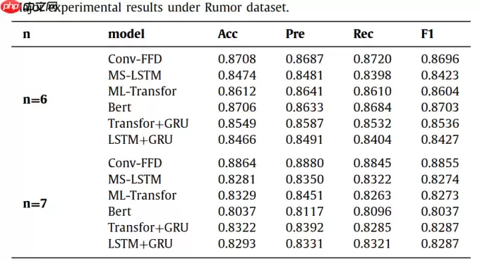 基于paddle复现Conv-FFD快速谣言检测模型 - 游乐网