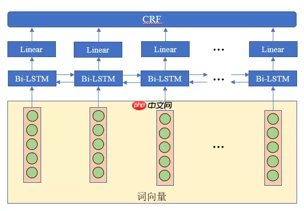 中文电子病历命名实体识别 - 游乐网
