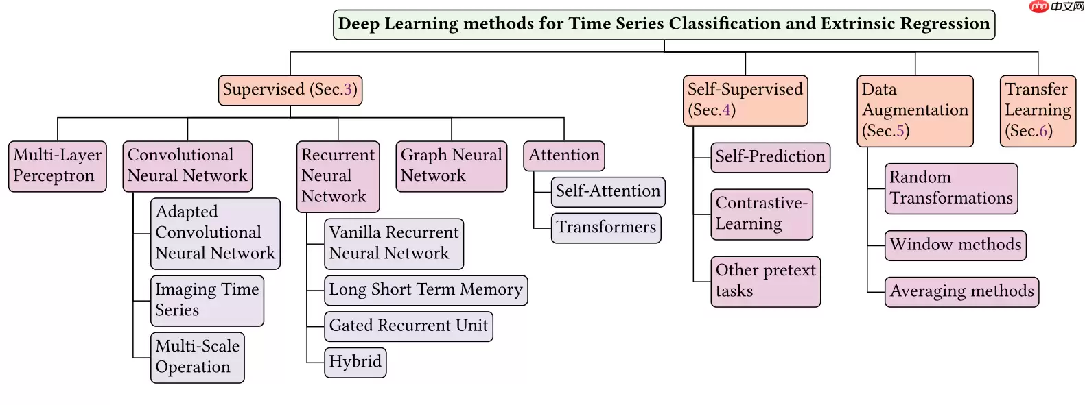 【时间序列】时间序列分类方法一览 - 游乐网