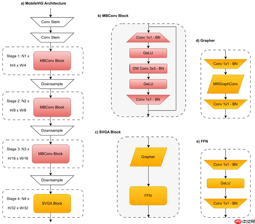 【CVPRW 2024】MobileViG：用于移动视觉应用的基于图的稀疏注意力 - 游乐网