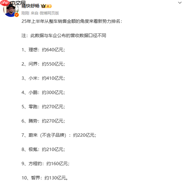 上半年中国新势力汽车销售金额排名：小米410亿居第三