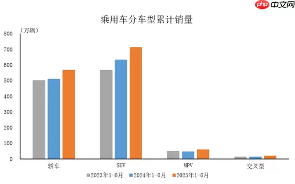 2025年6月中国乘用车产销情况:销量达253.6万辆