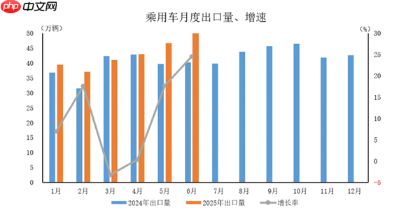 2025年6月中国乘用车产销情况：销量达253.6万辆