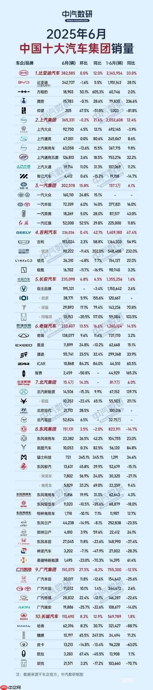 中国十大汽车集团6月及上半年销量排名：比亚迪领先