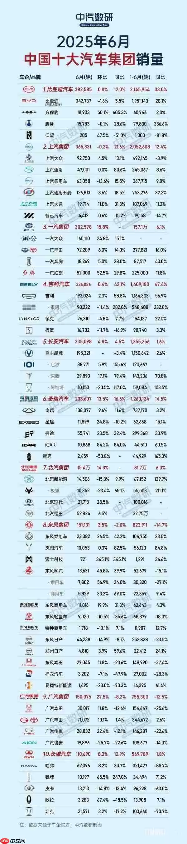 中国十大汽车集团6月及上半年销量排名：比亚迪领先