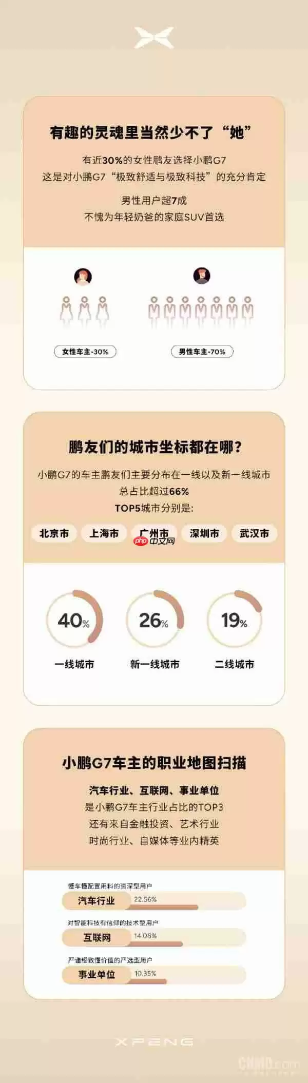 小鹏G7首批车主画像公布：近70%是95后 女性占3成