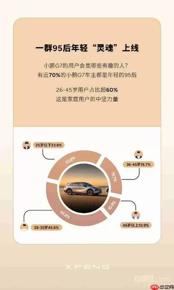 小鹏G7首批车主画像公布：近70%是95后 女性占3成