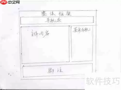 网页设计:利用div进行页面分块布局