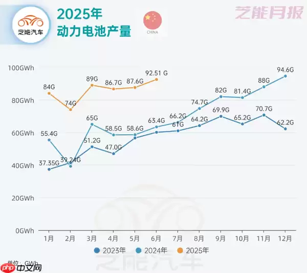 2025年上半年中国动力电池市场：产量达513.81GWh