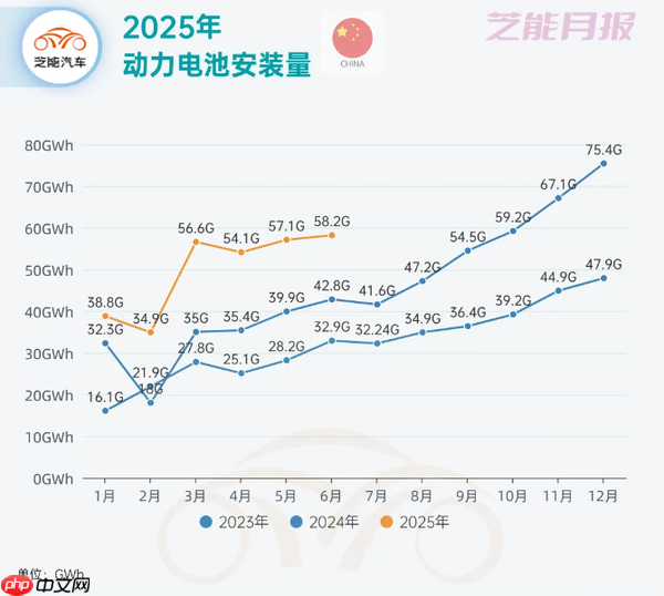 2025年上半年中国动力电池市场：产量达513.81GWh