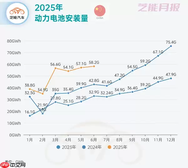 2025年上半年中国动力电池市场：产量达513.81GWh