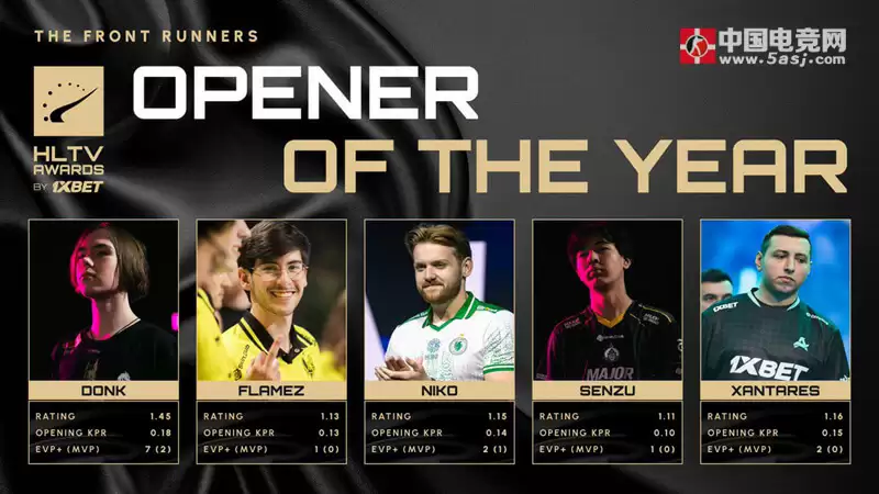 HLTV 2025年度奖项年中盘点:donk领跑多项大奖,新老选手角逐激烈 HLTV 2025年度奖项年中盘点:donk领跑多项大奖,新老选手角逐激烈